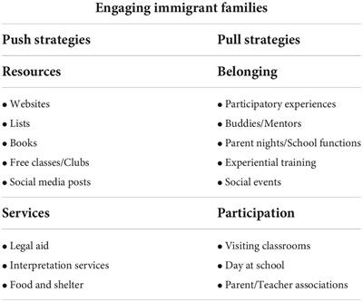 Beyond schooling: Push and pull strategies to integrate immigrants in the community